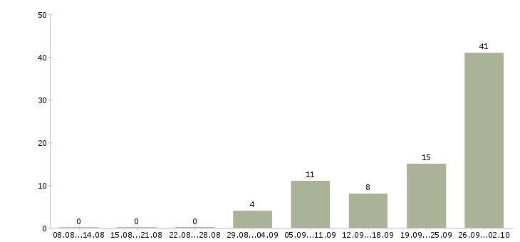 Работа продажа недвижимости в Иркутске - Число вакансий в Иркутске по специальности продажа недвижимости за 2 месяца