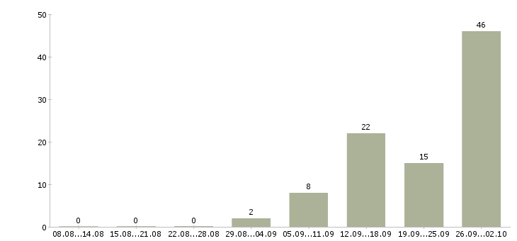 Работа операторы на телефон в Калининграде - Число вакансий в Калининграде по специальности операторы на телефон за 2 месяца