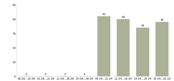 Работа охранники 1 1 1 3 в Калининграде - Число вакансий в Калининграде по специальности охранники 1 1 1 3 за 2 месяца