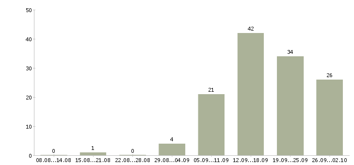Работа менеджером в крупной компании в Калуге - Число вакансий в Калуге по специальности менеджером в крупной компании за 2 месяца