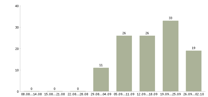 Работа в удобное время в Кирове - Число вакансий в Кирове по специальности в удобное время за 2 месяца