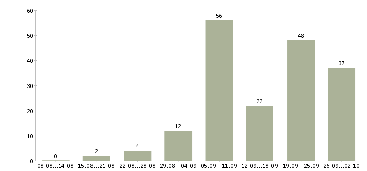 Работа администратор по работе с клиентами в Краснодаре - Число вакансий в Краснодаре по специальности администратор по работе с клиентами за 2 месяца