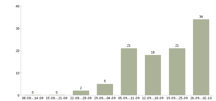 Работа сотрудник для работы с персоналом в Краснодаре - Число вакансий в Краснодаре по специальности сотрудник для работы с персоналом за 2 месяца