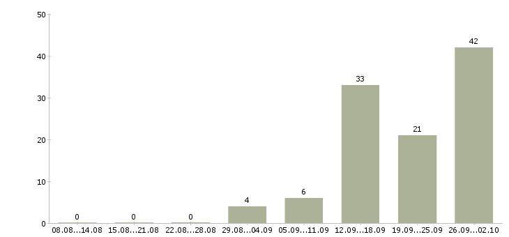 Работа грузчик сменный в Липецке - Число вакансий в Липецке по специальности грузчик сменный за 2 месяца