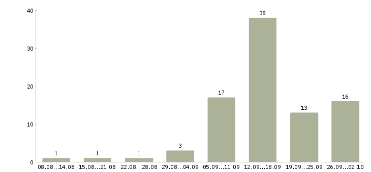 Работа на дому на компьютере в Липецке - Число вакансий в Липецке по специальности на дому на компьютере за 2 месяца
