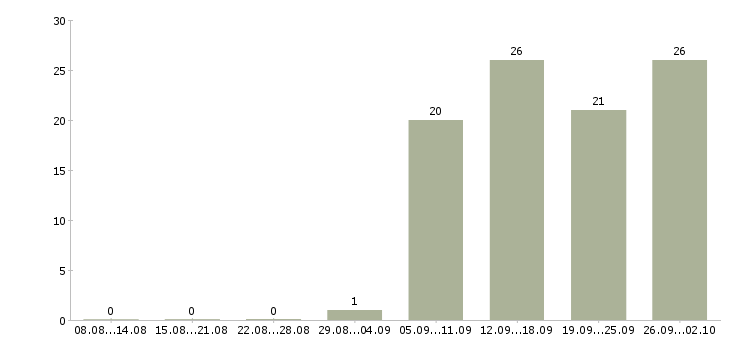 Работа специалист по продажам обучение в Липецке - Число вакансий в Липецке по специальности специалист по продажам обучение за 2 месяца