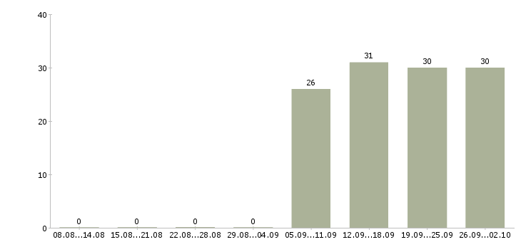 Работа менеджер консультант по продажам в Люберцах - Число вакансий в Люберцах по специальности менеджер консультант по продажам за 2 месяца