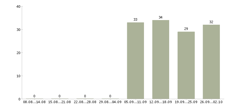 Работа представитель компании в Люберцах - Число вакансий в Люберцах по специальности представитель компании за 2 месяца