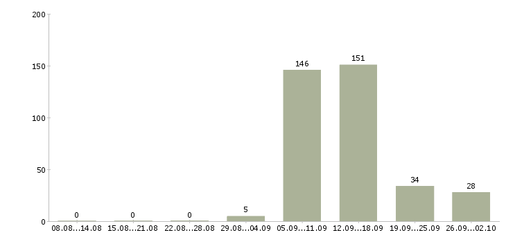 Работа инвестиционный директор в Москве - Число вакансий в Москве по специальности инвестиционный директор за 2 месяца