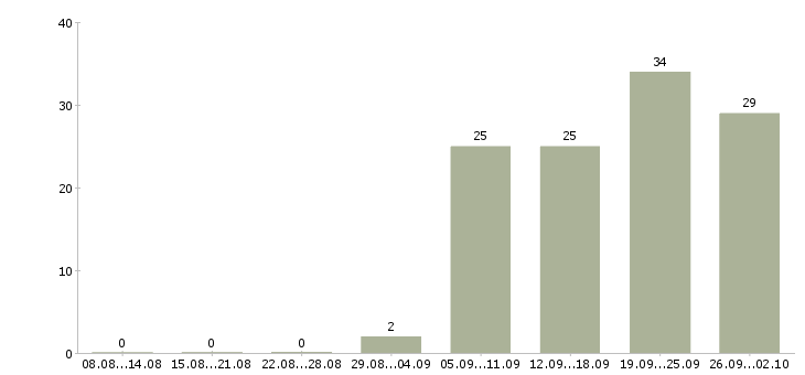 Работа инженер службы контроля качества в Москве - Число вакансий в Москве по специальности инженер службы контроля качества за 2 месяца