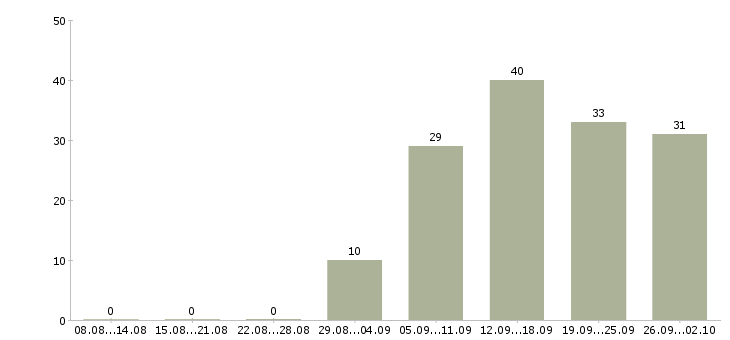 Работа компьютерный мастер в Москве - Число вакансий в Москве по специальности компьютерный мастер за 2 месяца