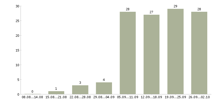 Работа начальник отдела корпоративных продаж в Москве - Число вакансий в Москве по специальности начальник отдела корпоративных продаж за 2 месяца