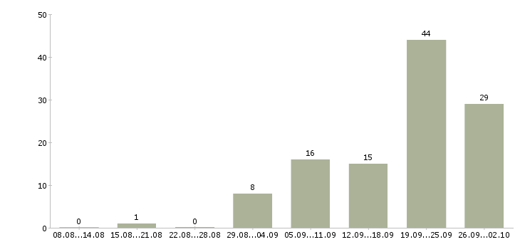 Работа оператор входящей связи в Москве - Число вакансий в Москве по специальности оператор входящей связи за 2 месяца