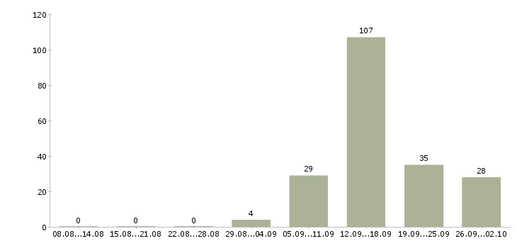 Работа офисная подработка в Москве - Число вакансий в Москве по специальности офисная подработка за 2 месяца