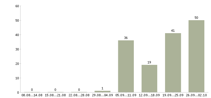 Работа продавец кафе в Москве - Число вакансий в Москве по специальности продавец кафе за 2 месяца