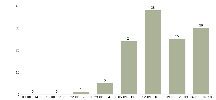 Работа специалист службы заказчика в Москве - Число вакансий в Москве по специальности специалист службы заказчика за 2 месяца