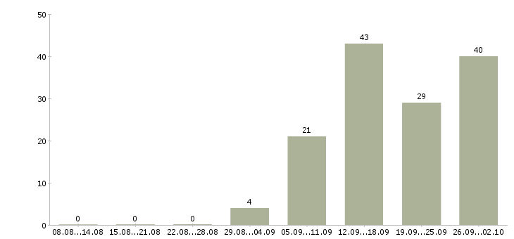 Работа старший менеджер проектов в Москве - Число вакансий в Москве по специальности старший менеджер проектов за 2 месяца
