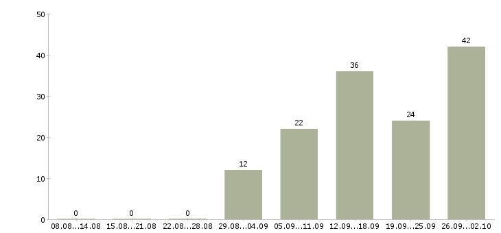 Работа работ для всех в Мурманске - Число вакансий в Мурманске по специальности работ для всех за 2 месяца