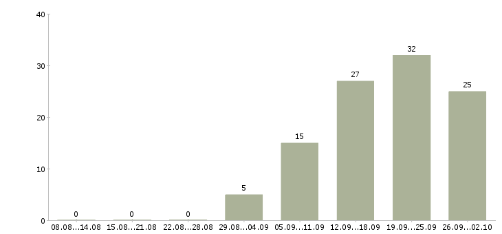 Работа специалист по работе с клиентами в Мурманске - Число вакансий в Мурманске по специальности специалист по работе с клиентами за 2 месяца