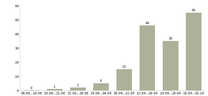 Работа требуются сотрудники в компанию в Мурманске - Число вакансий в Мурманске по специальности требуются сотрудники в компанию за 2 месяца