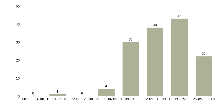 Работа менеджер в крупную компанию в Новокузнецке - Число вакансий в Новокузнецке по специальности менеджер в крупную компанию за 2 месяца