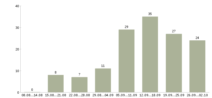 Работа или подработка в Новосибирске - Число вакансий в Новосибирске по специальности или подработка за 2 месяца