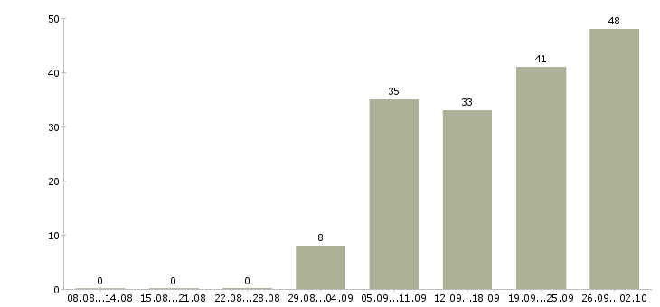 Работа продавец одежды в Новосибирске - Число вакансий в Новосибирске по специальности продавец одежды за 2 месяца
