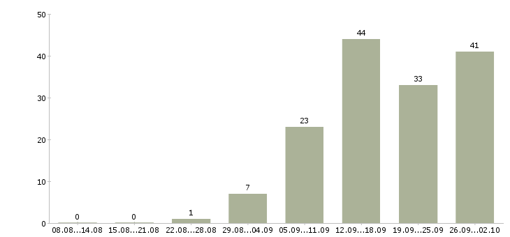 Работа менеджер по развитию компании в Пензе - Число вакансий в Пензе по специальности менеджер по развитию компании за 2 месяца