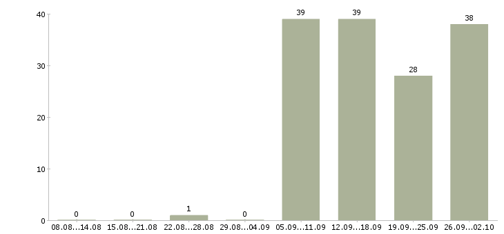 Работа охранники 1 1 1 3 в Пензе - Число вакансий в Пензе по специальности охранники 1 1 1 3 за 2 месяца