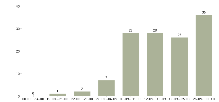 Работа менеджер по продажам 1с в Перми - Число вакансий в Перми по специальности менеджер по продажам 1с за 2 месяца