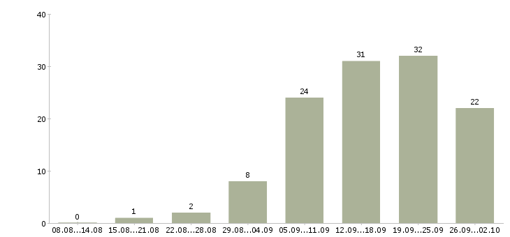 Работа менеджер сопровождения продаж в Перми - Число вакансий в Перми по специальности менеджер сопровождения продаж за 2 месяца