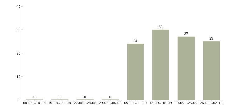 Работа инженер оператор в Подольске - Число вакансий в Подольске по специальности инженер оператор за 2 месяца