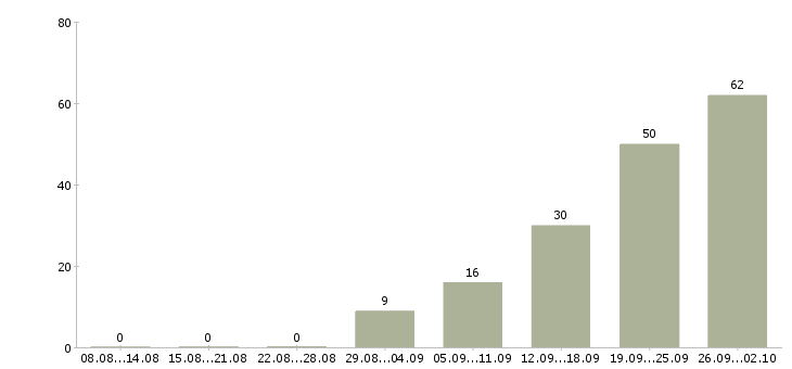 Работа работник в Подольске - Число вакансий в Подольске по специальности работник за 2 месяца