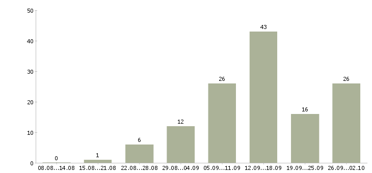Работа интернет магазин в Пскове - Число вакансий в Пскове по специальности интернет магазин за 2 месяца