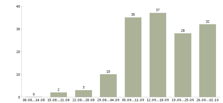 Работа с интернет магазином в Рязани - Число вакансий в Рязани по специальности с интернет магазином за 2 месяца