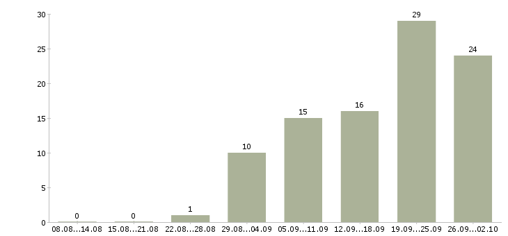 Работа менеджер по офисным продажам в Самаре - Число вакансий в Самаре по специальности менеджер по офисным продажам за 2 месяца