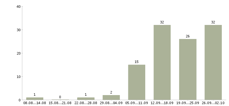 Работа менеджер через интернет в Самаре - Число вакансий в Самаре по специальности менеджер через интернет за 2 месяца