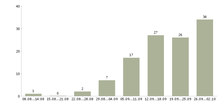 Работа на дому интернет менеджер в Самаре - Число вакансий в Самаре по специальности на дому интернет менеджер за 2 месяца