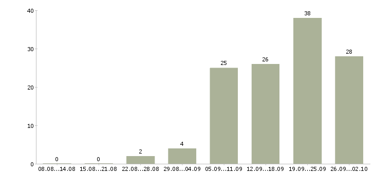 Работа финансовый менеджер в Самаре - Число вакансий в Самаре по специальности финансовый менеджер за 2 месяца