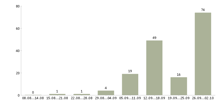 Работа дома через интернет в Саратове - Число вакансий в Саратове по специальности дома через интернет за 2 месяца