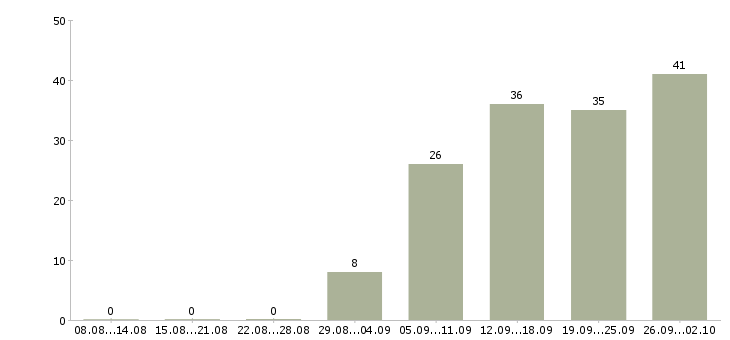 Работа менеджер для развития продаж в Саратове - Число вакансий в Саратове по специальности менеджер для развития продаж за 2 месяца