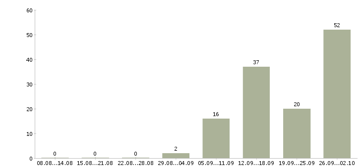 Работа менеджер продаж не активные в Саратове - Число вакансий в Саратове по специальности менеджер продаж не активные за 2 месяца