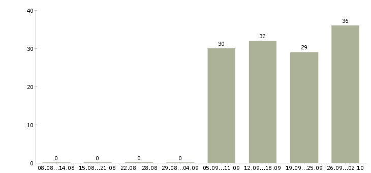 Работа грузчик в офис в Серпухове - Число вакансий в Серпухове по специальности грузчик в офис за 2 месяца