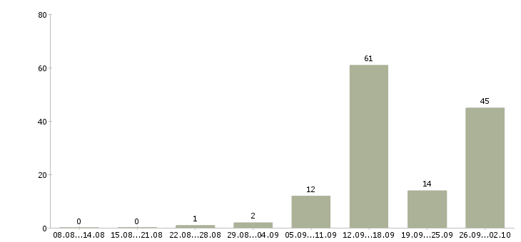 Работа менеджер на дому в интернете в Смоленске - Число вакансий в Смоленске по специальности менеджер на дому в интернете за 2 месяца