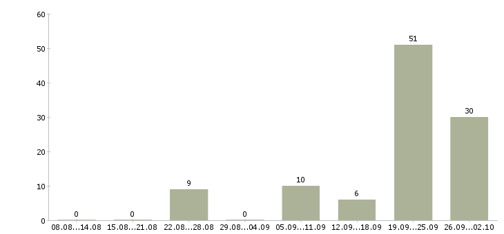 Работа менеджер по входящим продажам в Сочи - Число вакансий в Сочи по специальности менеджер по входящим продажам за 2 месяца