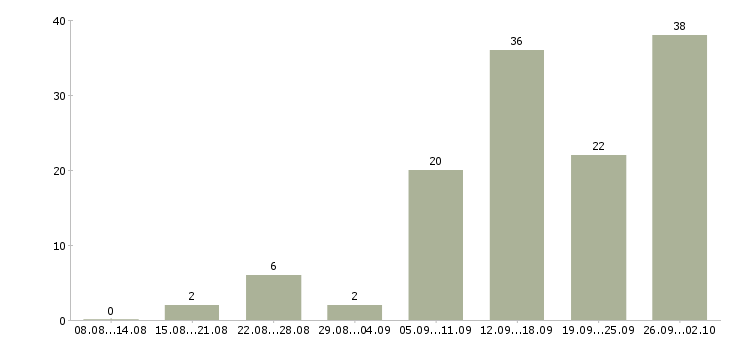 Работа с людьми в Ставрополе - Число вакансий в Ставрополе по специальности с людьми за 2 месяца