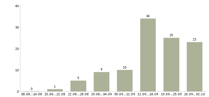 Работа менеджер по ведению клиентов в Сургуте - Число вакансий в Сургуте по специальности менеджер по ведению клиентов за 2 месяца
