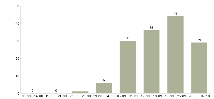 Работа менеджер для работы с клиентами в Твери - Число вакансий в Твери по специальности менеджер для работы с клиентами за 2 месяца