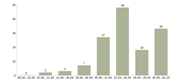 Работа удаленная обучение в Туле - Число вакансий в Туле по специальности удаленная обучение за 2 месяца