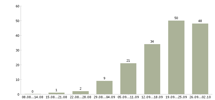 Работа рабочий по дому в Тюмени - Число вакансий в Тюмени по специальности рабочий по дому за 2 месяца